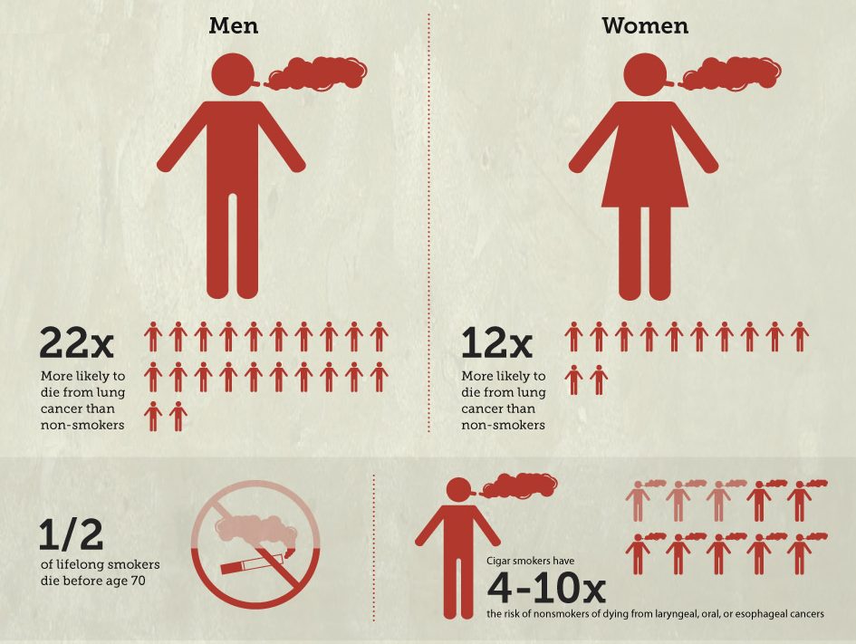 Статистика убийств мужчин. Статистика смертей от курения. Статистика смертей от курения в России. Статистика смертности от сигарет. Статистика болезней от курения.